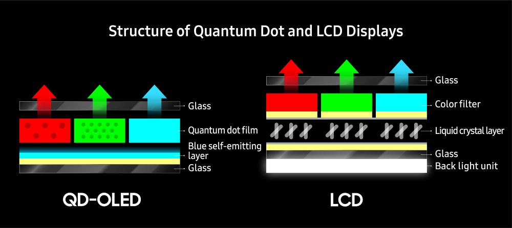 QD-OLED và LCD
